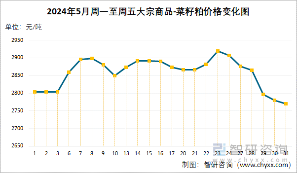 2024年5月周一至周五大宗商品-菜籽粕价格变化图