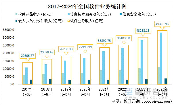 2017-2024年全国软件业务统计图