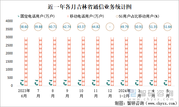 近一年各月吉林省通信业务统计图