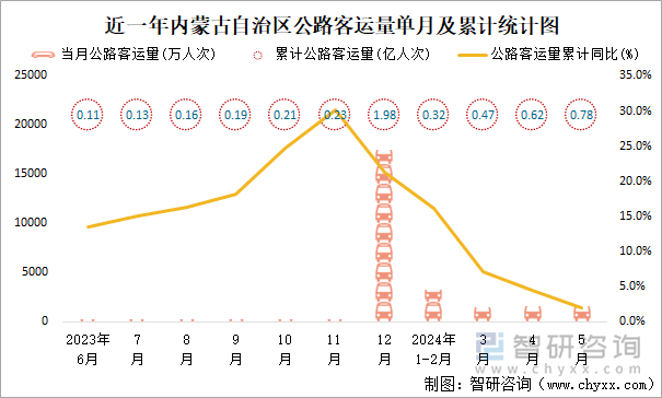 近一年内蒙古自治区公路客运量单月及累计统计图