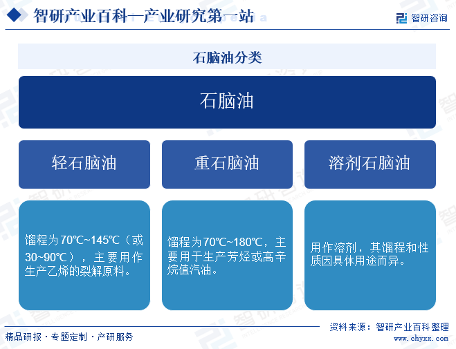 石脑油分类