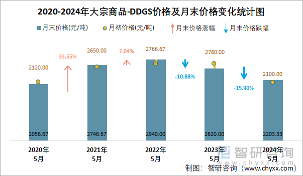 2020-2024年大宗商品-DDGS价格及月末价格变化统计图