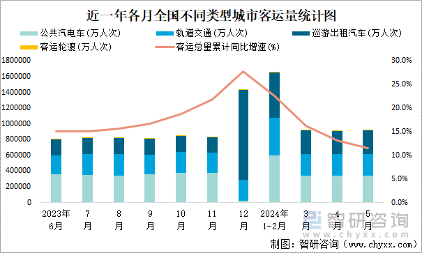 近一年各月全国不同类型城市客运量统计图