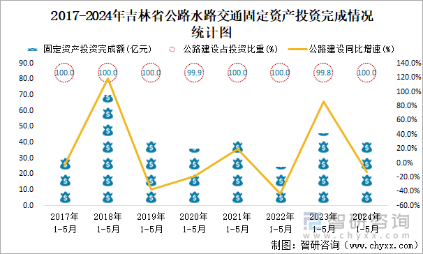 2017-2024年吉林省公路水路交通固定资产投资完成情况统计图