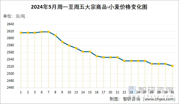 2024年5月周一至周五大宗商品-小麦价格变化图