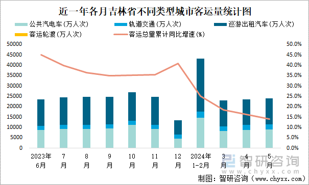 近一年各月吉林省不同类型城市客运量统计图