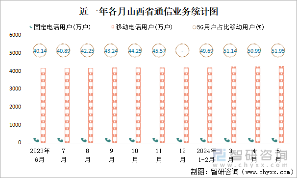 近一年各月山西省通信业务统计图