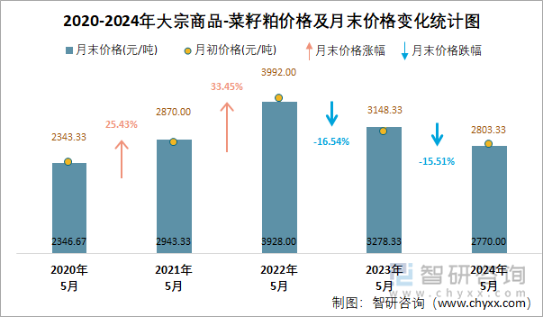 2020-2024年大宗商品-菜籽粕价格及月末价格变化统计图