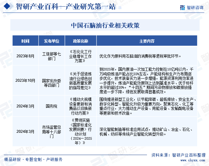 中国石脑油行业相关政策