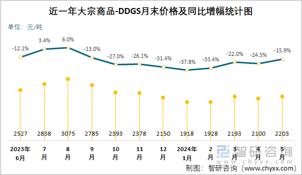 近一年大宗商品-DDGS月末价格及同比增幅统计图