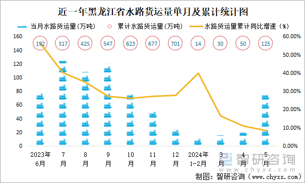 近一年黑龙江省水路货运量单月及累计统计图