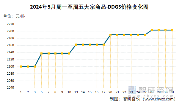 2024年5月周一至周五大宗商品-DDGS价格变化图