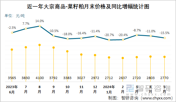 近一年大宗商品-菜籽粕月末价格及同比增幅统计图