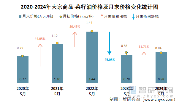 2020-2024年大宗商品-菜籽油价格及月末价格变化统计图