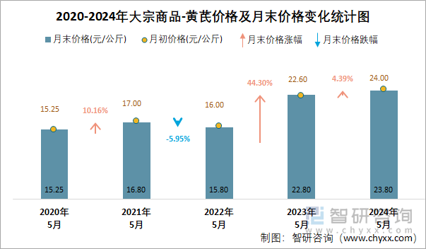 2020-2024年大宗商品-黄芪价格及月末价格变化统计图