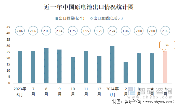 近一年中国原电池出口情况统计图