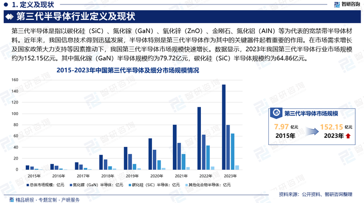 近年来，我国信息技术得到迅猛发展，半导体作为其中的关键器件起着重要的作用。政策方面国家出台了一系列相关政策旨在大力提升先进计算、新型智能终端、超高清视频、网络安全等数字优势产业竞争力，积极推进光电子、高端软件等核心基础产业创新突破，这大大提高了国内市场对半导体的需求。同时外部环境美国在芯片方面的制裁促使国家对芯片半导体的重视，多种因素叠加下推动了中国半导体市场规模增长迅速。数据显示，2023年我国第三代半导体行业市场规模约为152.15亿元。其中氮化镓（GaN）半导体规模约为79.72亿元，碳化硅（SiC）半导体规模约为64.86亿元。