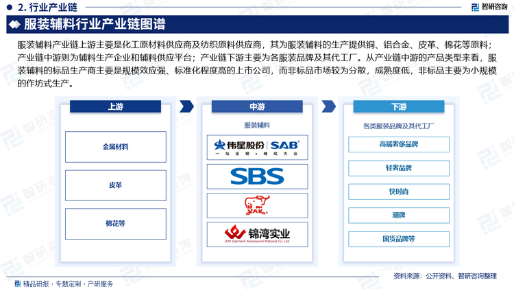 服装辅料产业链上游主要是化工原材料供应商及纺织原料供应商，其为服装辅料的生产提供铜、铝合金、皮革、棉花等原料；产业链下游主要为各服装品牌及其代工厂；产业链中游则为辅料生产企业和辅料供应平台。从产业链中游的产品类型来看，服装辅料的标品生产商主要是规模效应强、标准化程度高的上市公司，而非标品市场较为分散，成熟度低，非标品主要为小规模的作坊式生产。