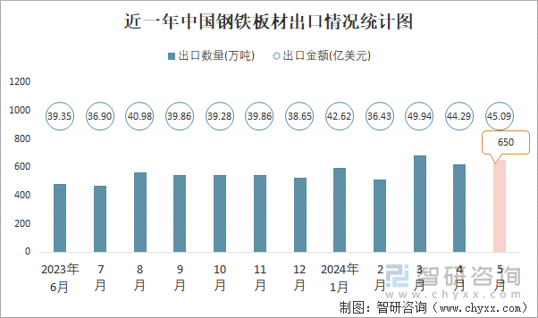 近一年中国钢铁板材出口情况统计图