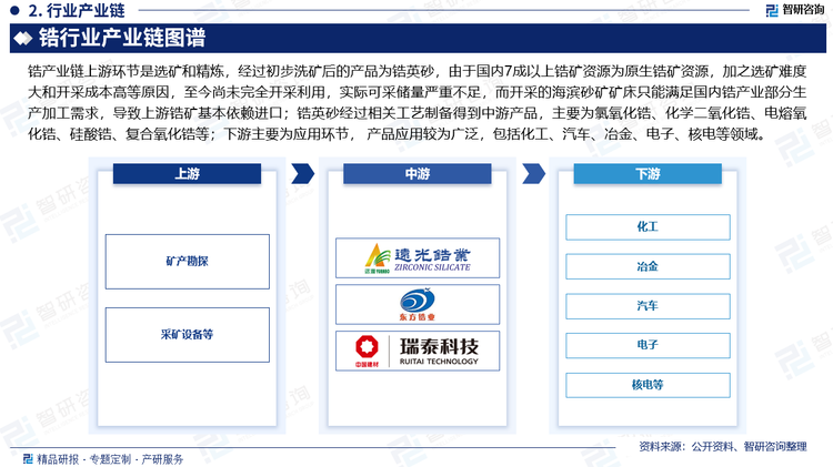 锆产业链上游环节是选矿和精炼，经过初步洗矿后的产品为锆英砂，由于锆矿具有不可再生、不可替代、不可重复利用的特性，而国内7成以上锆矿资源为原生锆矿资源，加之选矿难度大和开采成本高等原因，至今尚未完全开采利用，实际可采储量严重不足，而开采的海滨砂矿矿床只能满足国内锆产业部分生产加工需求，导致上游锆矿基本依赖进口；锆英砂经过相关工艺制备得到中游产品，主要为氯氧化锆、化学二氧化锆、电熔氧化锆、硅酸锆、复合氧化锆等；下游主要为应用环节， 产品应用较为广泛，包括化工、汽车、冶金和电子等。