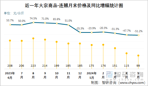 近一年大宗商品-连翘月末价格及同比增幅统计图