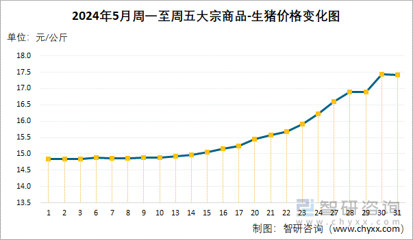 2024年5月周一至周五大宗商品-生猪价格变化图