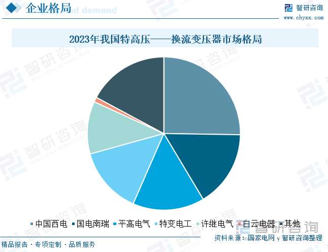 2023年我国特高压——换流变压器市场格局