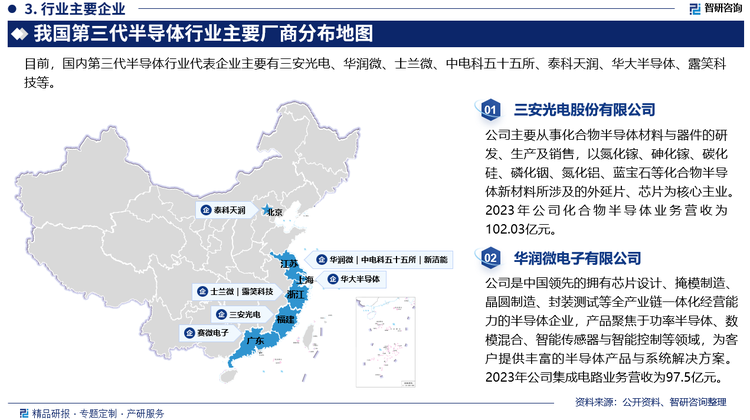 当前，我国第三代半导体初步形成了京津冀鲁、长三角、珠三角、闽三角、中西部等五大重点发展区域。经过初期的发展，第三代半导体迅速在新能源汽车、5G基站、PD快充等领域应用，市场规模增长迅速。同时，行业内的竞争也逐渐加剧。为了迎合市场需求，抢占市场地位，国内主流半导体企业均加强在第三代半导体产业的布局，扩充第三代半导体的产能。目前，国内第三代半导体行业代表企业主要有三安光电、华润微、士兰微、中电科五十五所、泰科天润、华大半导体、露笑科技等。