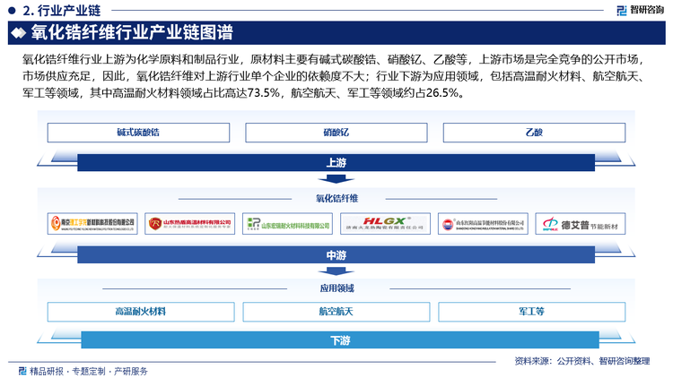 氧化锆纤维行业产业链图谱