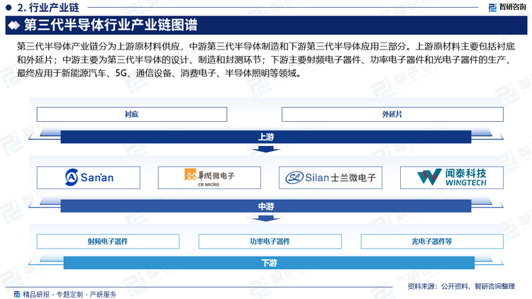 第三代半导体产业链分为上游原材料供应，中游第三代半导体制造和下游第三代半导体应用三部分。上游原材料主要包括衬底和外延片；中游主要为第三代半导体的设计、制造和封测环节；下游主要射频电子器件、功率电子器件和光电子器件的生产，最终应用于新能源汽车、5G、通信设备、消费电子、半导体照明等领域。