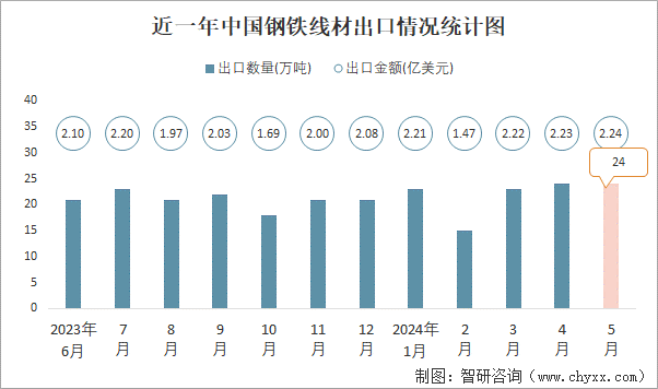 近一年中国钢铁线材出口情况统计图