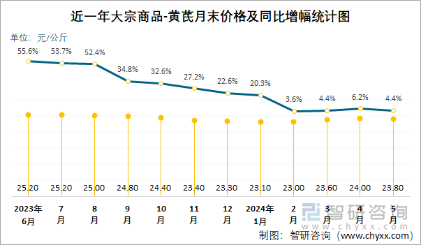 近一年大宗商品-黄芪月末价格及同比增幅统计图