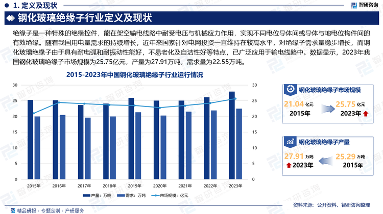 随着我国用电量需求的持续增长，近年来国家针对电网投资一直维持在较高水平，随着特高压、新能源基地等一系列能源重大工程密集落地，既为能源保供与能源转型提供了坚强的支撑，也通过扩大有效投资，有力地带动了上下游产业链发展。而钢化玻璃绝缘子由于具有耐电弧和耐振动性能好，不易老化及自洁性好等特点，已广泛应用于输电线路中。数据显示，2023年我国钢化玻璃绝缘子市场规模为25.75亿元，产量为27.91万吨，需求量为22.55万吨。