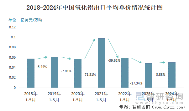 2018-2024年中国氧化铝出口平均单价情况统计图