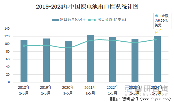 2018-2024年中国原电池出口情况统计图