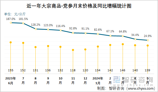 近一年大宗商品-党参月末价格及同比增幅统计图