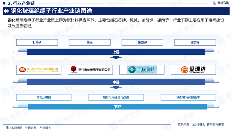 钢化玻璃绝缘子行业产业链上游为原材料供应环节，主要包括石英砂、纯碱、碳酸钾、硼酸等，这些行业的技术工艺成熟、市场竞争充分、产品供应充足，能够较好的满足行业的生产经营需求，为行业的可持续发展提供了重要保障；行业下游主要应用于电网建设及改造等领域。目前国家电网、南方电网负责全国的电网建设工作，在行业下游产业链中长期处于核心位置，其发展规划和投资计划直接影响用电类产品的市场需求，是国内绝缘子产品的主要采购方。因此，行业内企业的下游客户主要是国家电网和南方电网，如何满足上述两家电网公司对各项经营及技术指标的要求，中标所处细分领域订单是绝缘子企业长久经营的核心。