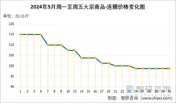 2024年5月周一至周五大宗商品-连翘价格变化图