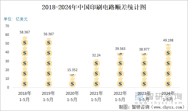 2018-2024年中国印刷电路顺差统计图