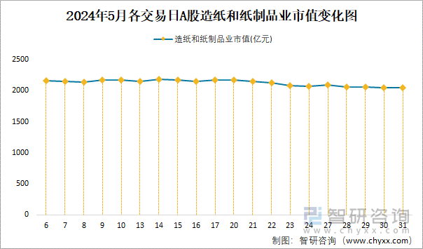 2024年5月各交易日A股造纸和纸制品业市值变化图