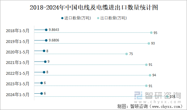 2018-2024年中国电线及电缆进出口数量统计图