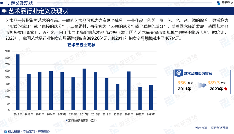 艺术品一般指造型艺术的作品。一般的艺术品可视为含有两个成分：一是作品上的线、形、色、光、音、调的配合，寻常称为“形式的成分”或“直接的成分”；二是题材，寻常称为“表现的成分”或“联想的成分”。随着国家经济发展，我国艺术品市场热度日益攀升。近年来，由于市面上高价值艺术品流通率下滑，国内艺术品交易市场规模呈现整体缩减态势。据统计，2023年，我国艺术品行业拍卖市场销售额仅有389.26亿元，较2011年拍卖交易规模减少了467亿元。