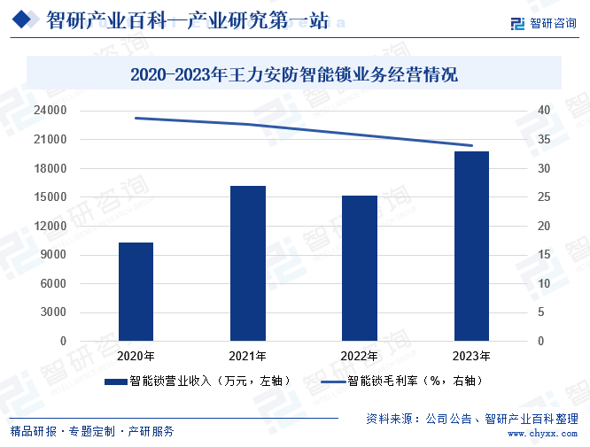 2020-2023年王力安防智能锁业务经营情况