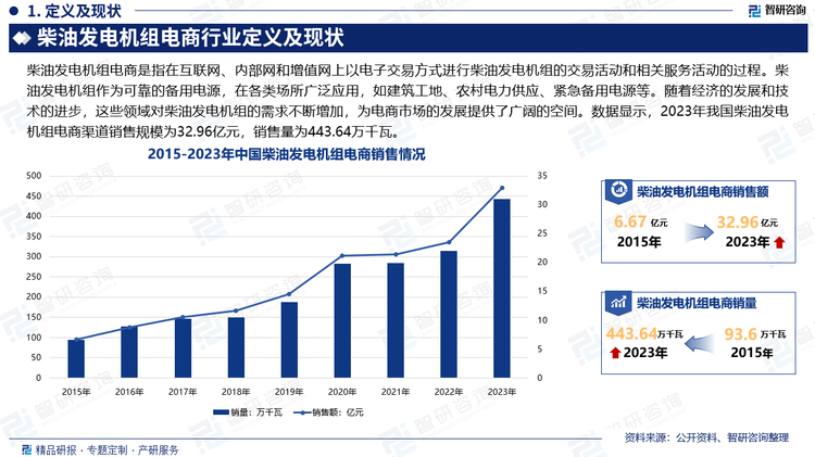 柴油发电机组作为可靠的备用电源，在各类场所广泛应用，如建筑工地、农村电力供应、紧急备用电源等。随着经济的发展和技术的进步，这些领域对柴油发电机组的需求不断增加，为电商市场的发展提供了广阔的空间。数据显示，2023年我国柴油发电机组电商渠道销售规模为32.96亿元，销售量为443.64万千瓦。