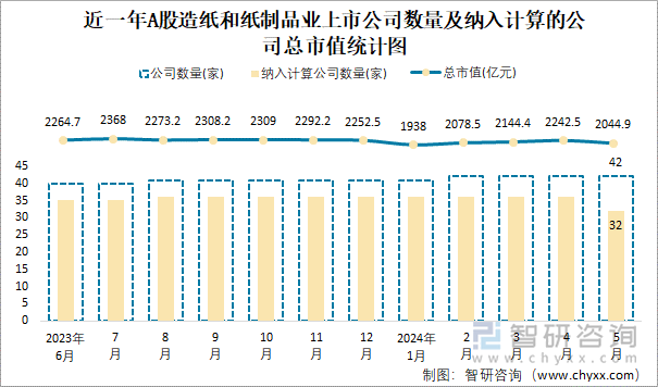 近一年A股造纸和纸制品业上市公司数量及纳入计算的公司总市值统计图