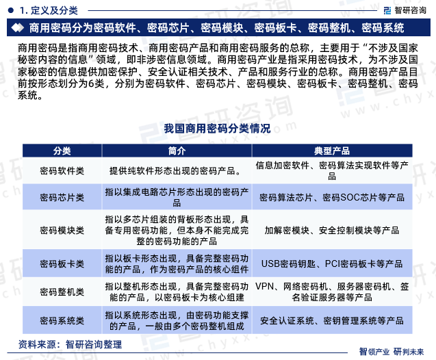 商用密码是指商用密码技术、商用密码产品和商用密码服务的总称，主要用于“不涉及国家秘密内容的信息”领域，即非涉密信息领域。商用密码产业是指采用密码技术，为不涉及国家秘密的信息提供加密保护、安全认证相关技术、产品和服务行业的总称。商用密码产品目前按形态划分为6类，分别为密码软件、密码芯片、密码模块、密码板卡、密码整机、密码系统。