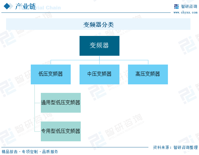 变频器分类