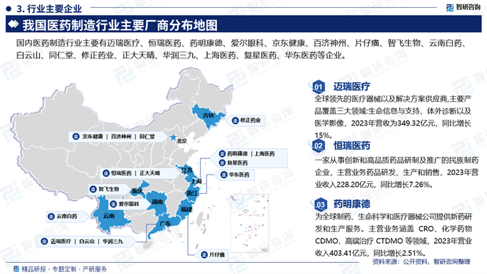 从细分领域来看，化药领域竞争实力较强的企业有恒瑞医药、上海医药等;中药领域有华润三九、步长制药等:生物医药领域有智飞生物、长春高新等。新药研发是医药行业发展的重要驱动因素，对人类健康和生命安全有着重大意义，但目前我国相当部分医药企业研发资金投入严重不足。不过部分企业也高度重视研发，不断增强研发实力，如2023年迈瑞医疗研发投入37.79亿元,同比增长18.43%,占营收比重达10.82%，恒瑞医药累计研发投入61.50亿元,其中费用化研发投入49.54亿元,研发投入占营收比重26.95%。