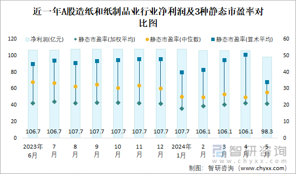 近一年A股造纸和纸制品业行业净利润及3种静态市盈率对比图