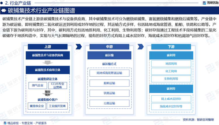 碳捕集技术产业链上游是碳捕集技术与设备供应商，其中碳捕集技术可分为燃烧前捕集、富氧燃烧捕集和燃烧后捕集等。产业链中游为碳运输，即将捕集的二氧化碳运送到利用或封存地的过程，其运输方式多样，包括陆地或海底管道、船舶、铁路和公路等。产业链下游为碳利用与封存，其中，碳利用方式包括地质利用、化工利用、生物利用等；碳封存指通过工程技术手段将捕集的二氧化碳储存于地质构造中，实现与大气长期隔绝的过程，现有的封存方式有陆上咸水层封存、海底咸水层封存和枯竭油气田封存等。